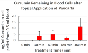 curcumin remaining in blood cells chart