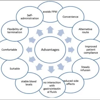 Benefits of Transdermal Drug Delivery Systems
